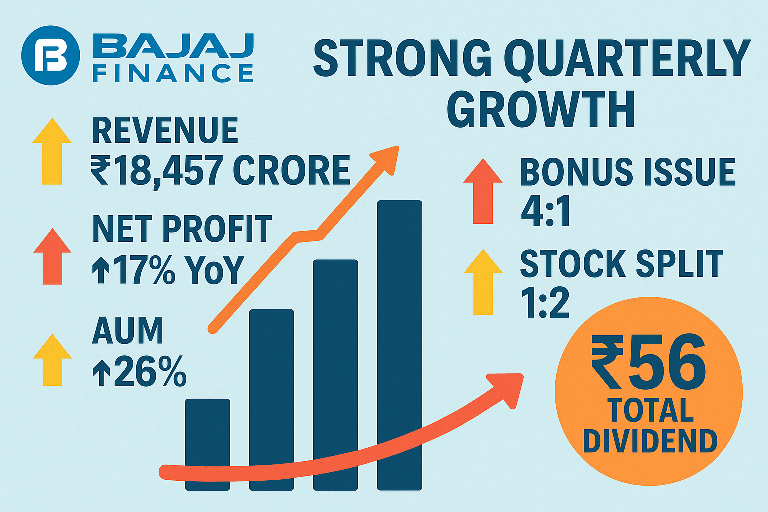 Bajaj Finance Bonus Issue, Dividend Bonanza, and Strong Q4 Results Impress D-Street 1 Bajaj Finance Bonus Issue