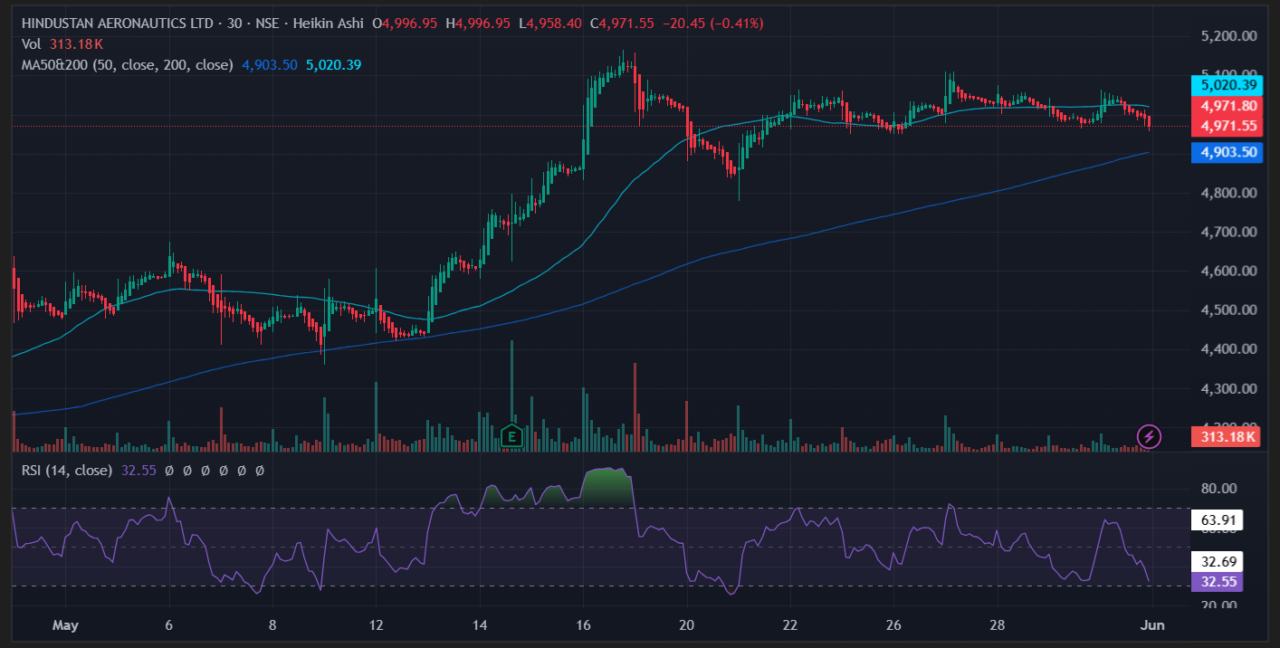 HAL Expands LCA Tejas Mk1A Production with Private Sector Help: Breakthrough in Indian Defence Manufacturing 2 HAL Share Price Performance