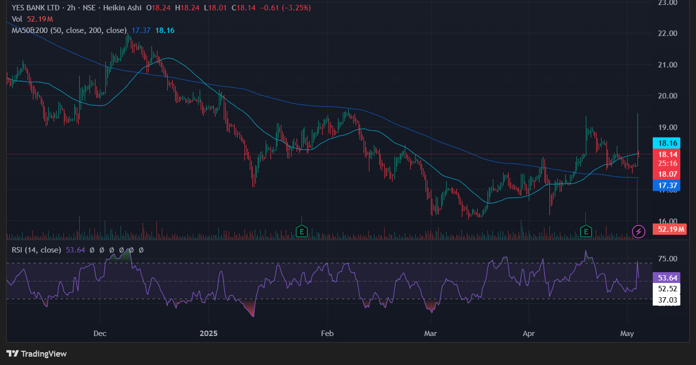 Yes Bank Surges 10% as SMBC Gets RBI Nod for 51% Stake 2 YES BANK Stock Performance