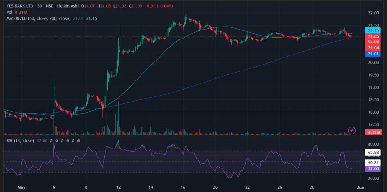 June 3 Trigger: Yes Bank Fundraising Plan—Will Shares Soar or Slide Next? 2 Yes Bank Share Price Performance
