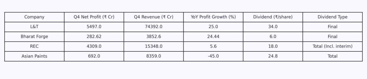Stock Market Buzz: L&T & Bharat Forge Rally, Asian Paints Faces Pressure—Q4 Earnings & Dividend Highlights! 2 e5231cfb bf25 4709 a097 a49f7938040b