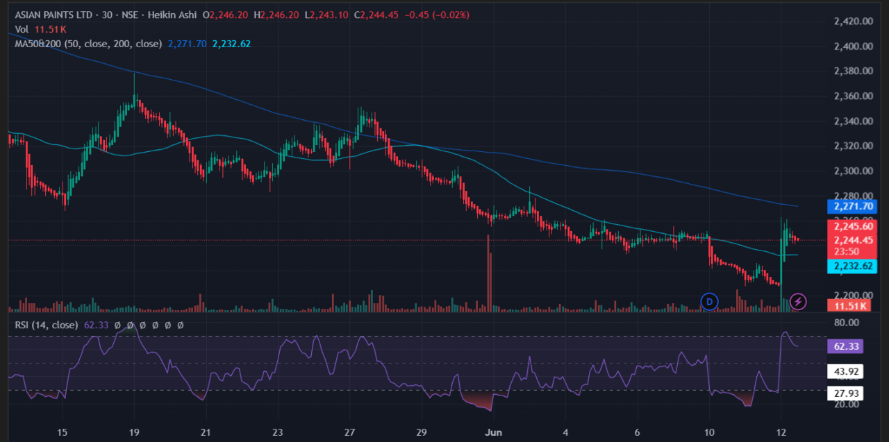 Why Asian Paints Share Price Spiked After 3.5 Cr Shares Changed Hands? 2 Asian Paints Share Price