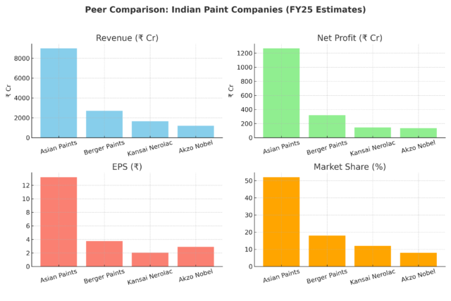 Why Asian Paints Share Price Spiked After 3.5 Cr Shares Changed Hands? 3 Peer Comparison