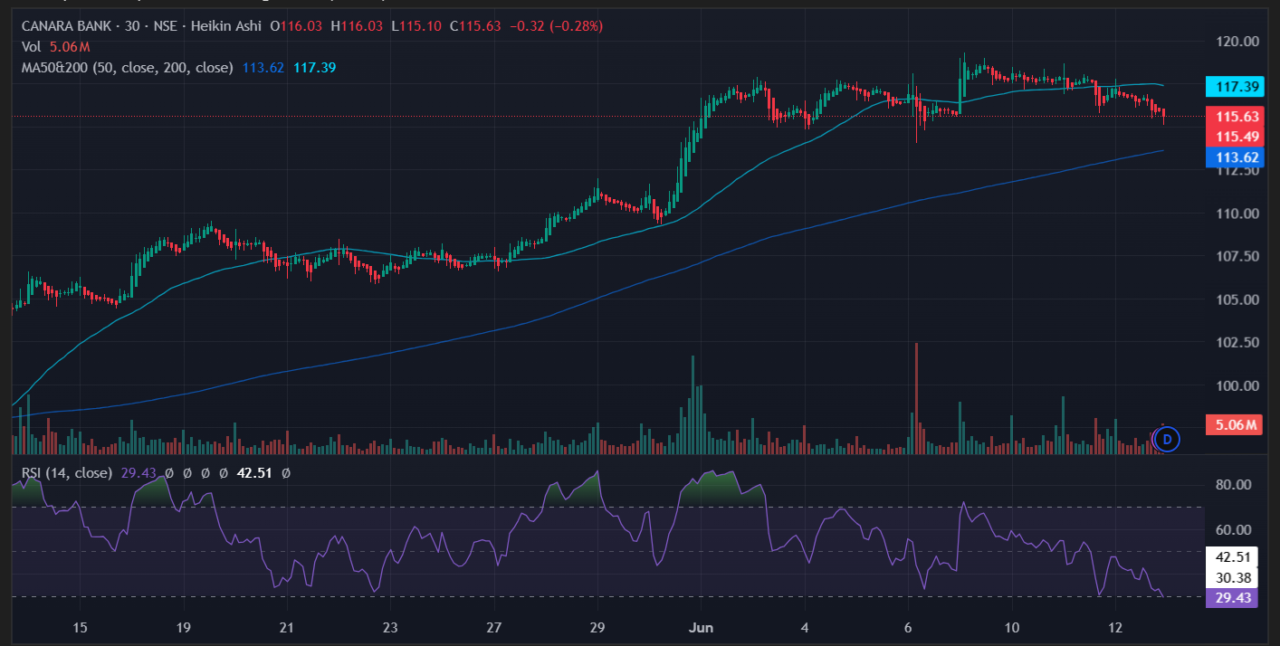 Canara Bank Share Price: Canara Bank Board Greenlights ₹9,500 Cr Fundraise via Tier I & II Bonds 2 Canara Bank Share Price