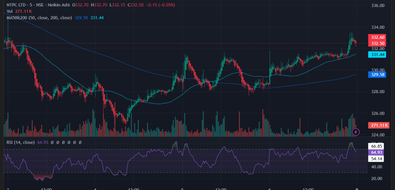 NTPC Share Price Jumps After New 193 MW Solar Plant Commissioned 2 NTPC Share Price Performance
