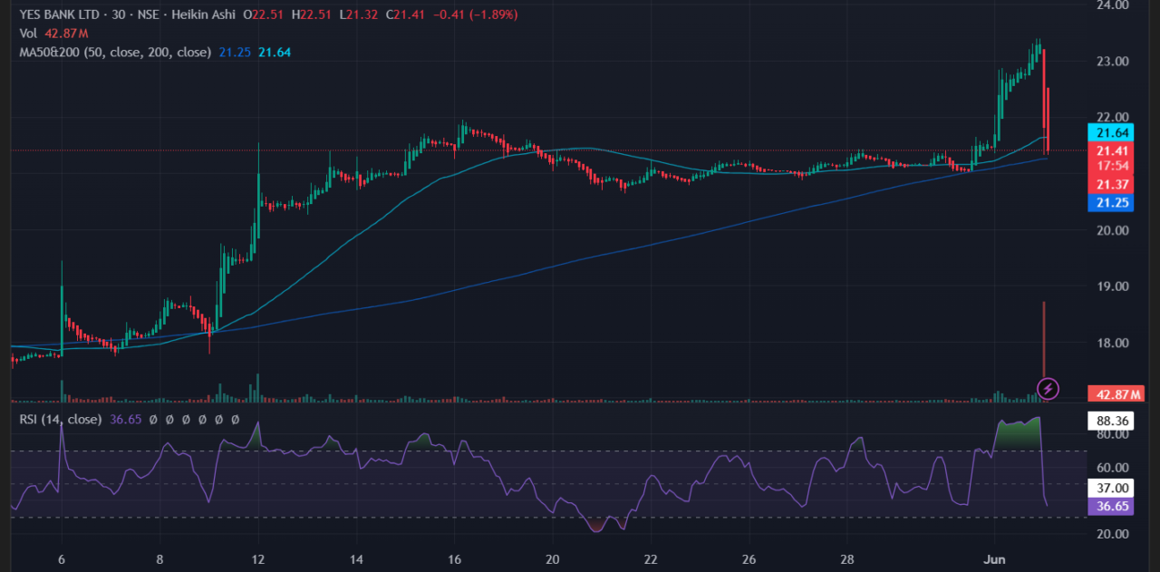 Yes Bank Share Price Drops Over 7% Ahead of Key Fundraising Decision 2 Yes Bank Share Price Performance