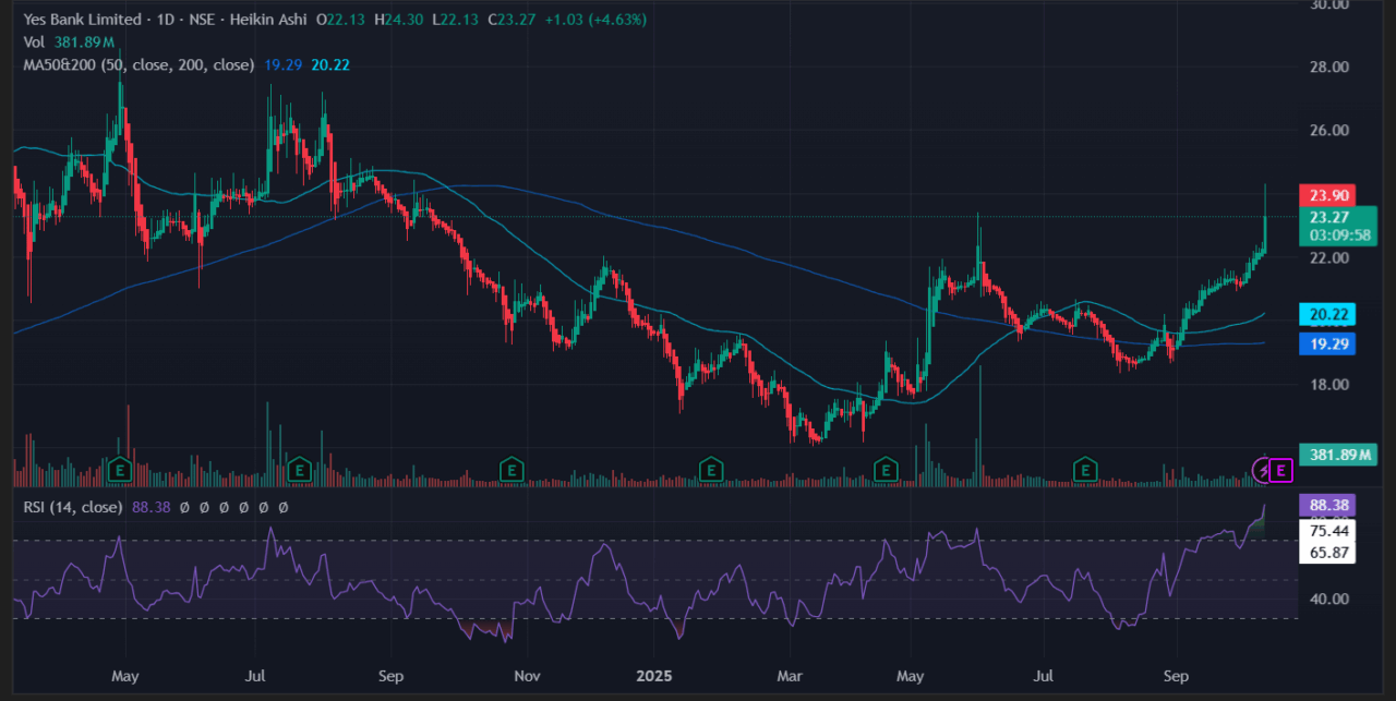 Yes Bank Share Hits 52-Week High — SMBC Backing & Upcoming Q2 Numbers Drive Gains 2 YESBANK 2025 10 10 12 20 01