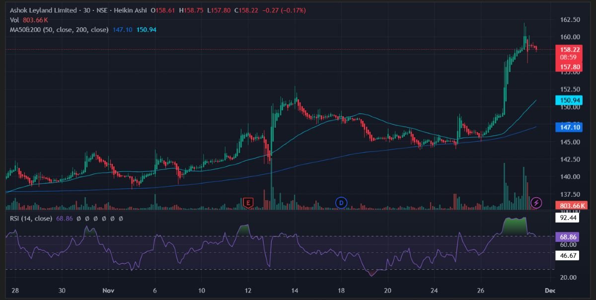 Ashok leyland share price performance