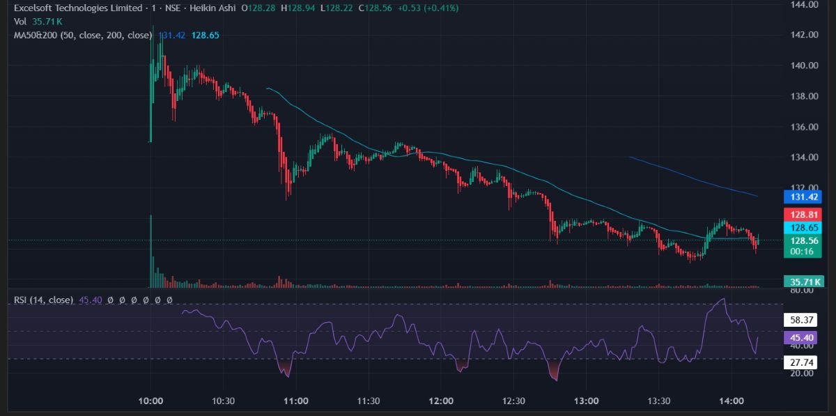Excelsoft technologies share price performance
