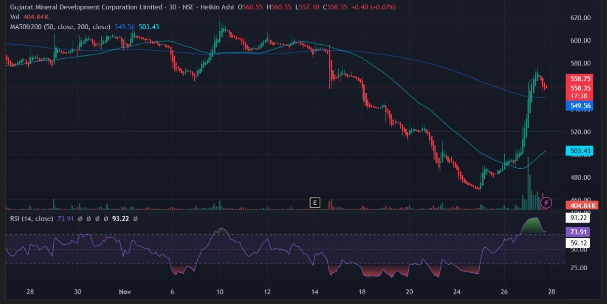 Gmdc share price performance
