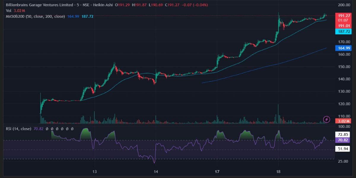 Groww Share Price Rally 94% Since IPO — What Investors Must Know? Multibagger Potential or Caution Signal? 2 Groww share price