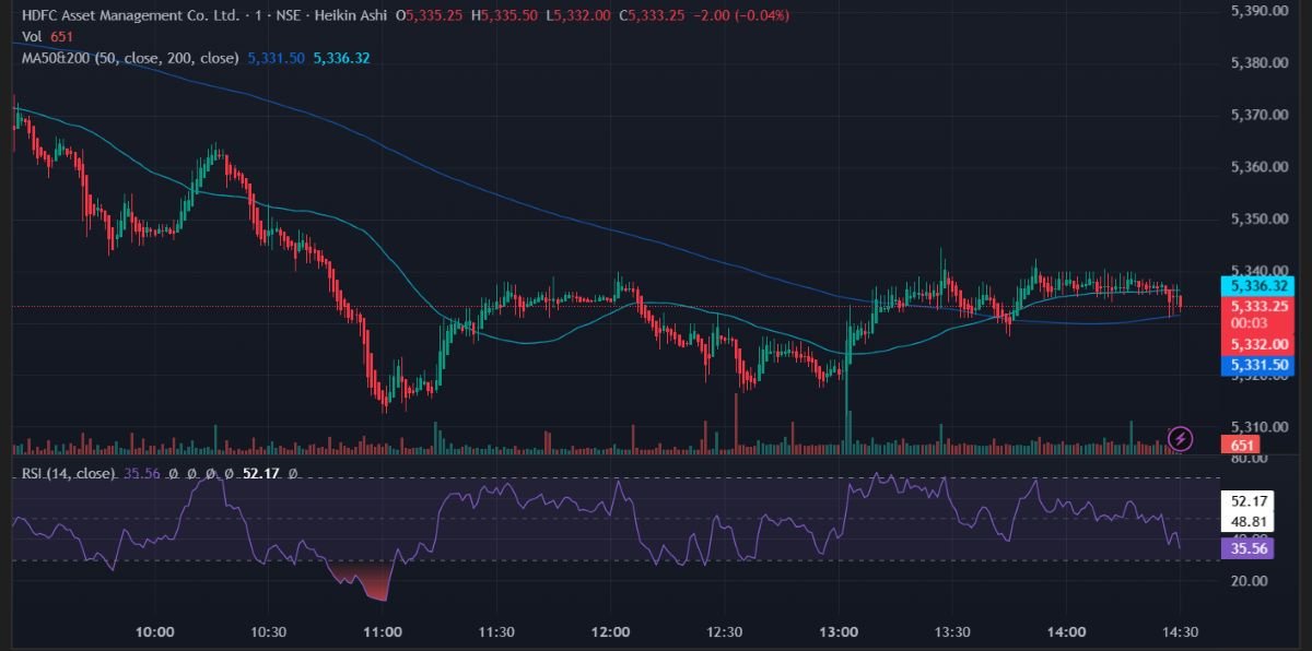 Hdfc amc share price