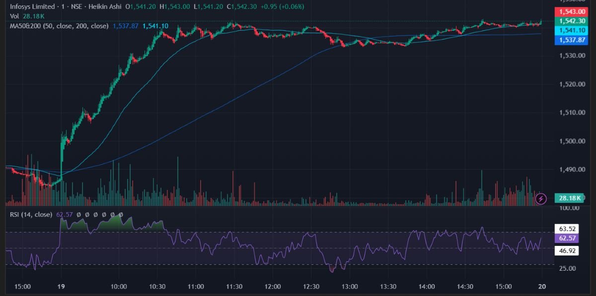 Infosys share price performance