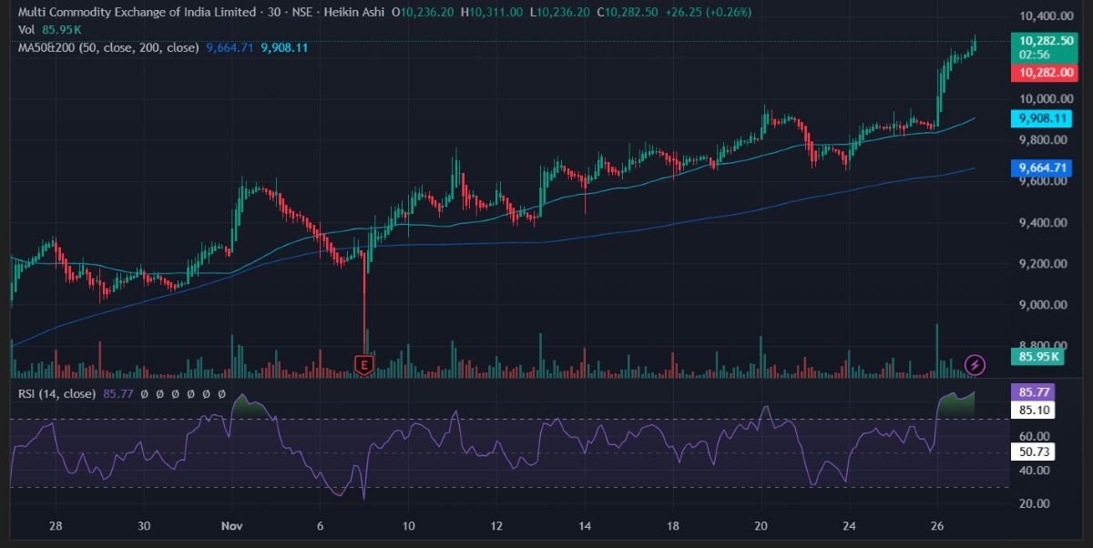 Mcx share price performance