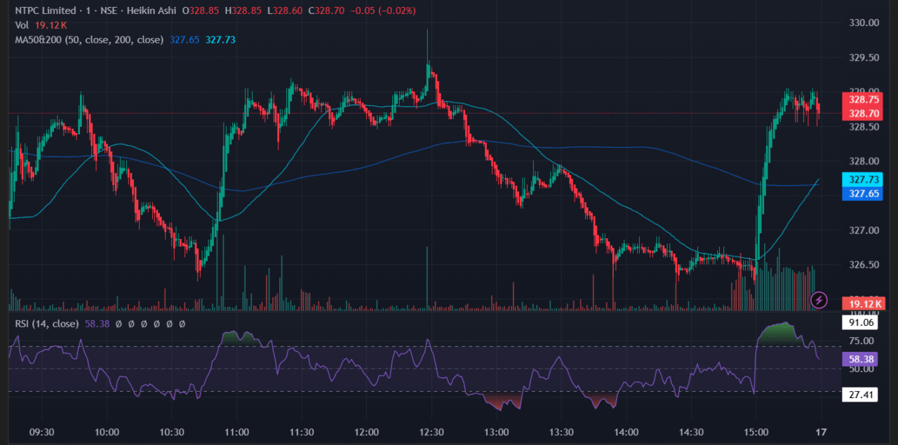 NTPC Share in Focus Today as Company Unveils Mega 700–1600 MW Nuclear Expansion Strategy 2 Ntpc share price