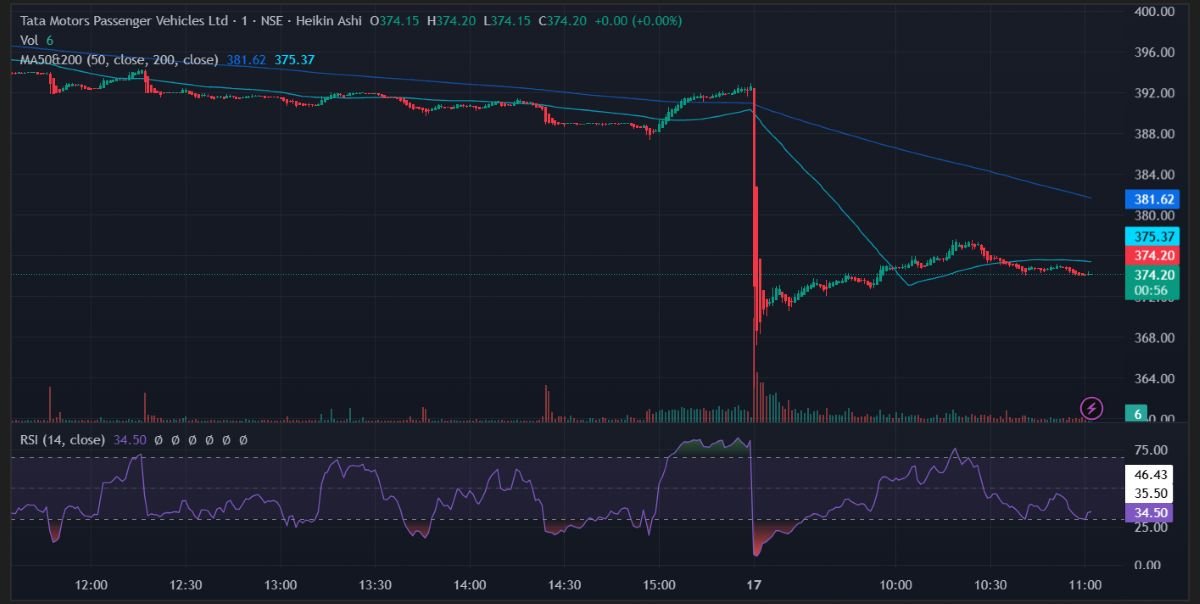 TMPV Share Price Drops Sharply: What Triggered the 7% Crash After Q2 Results? 2 Tmpv share price