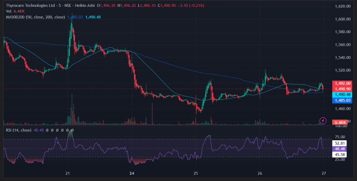 Thyrocare technologies share price