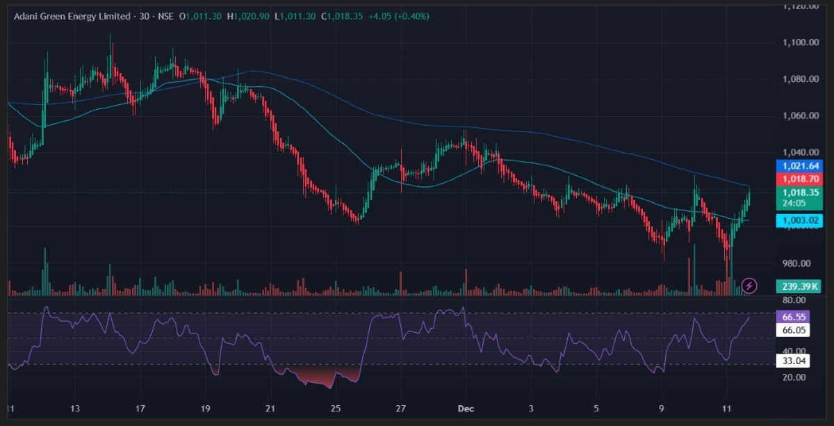 Adani green energy share price