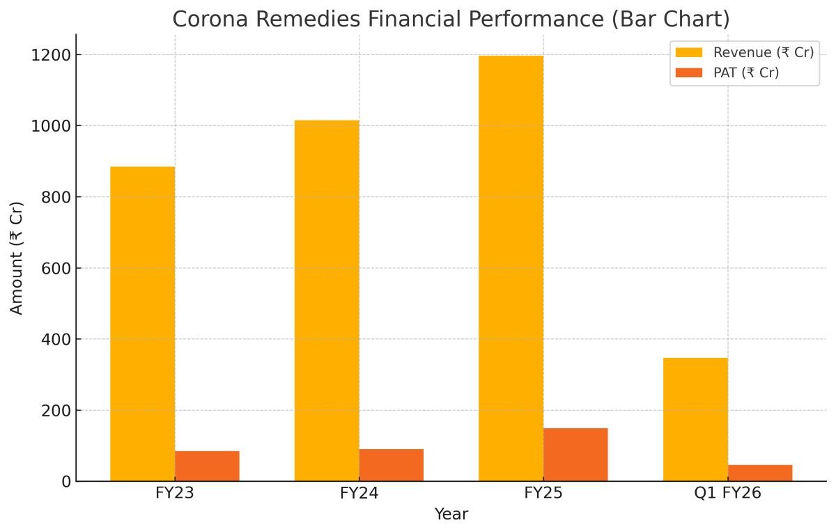 Corona remedies financials