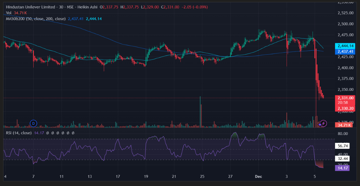 Hul share price performance