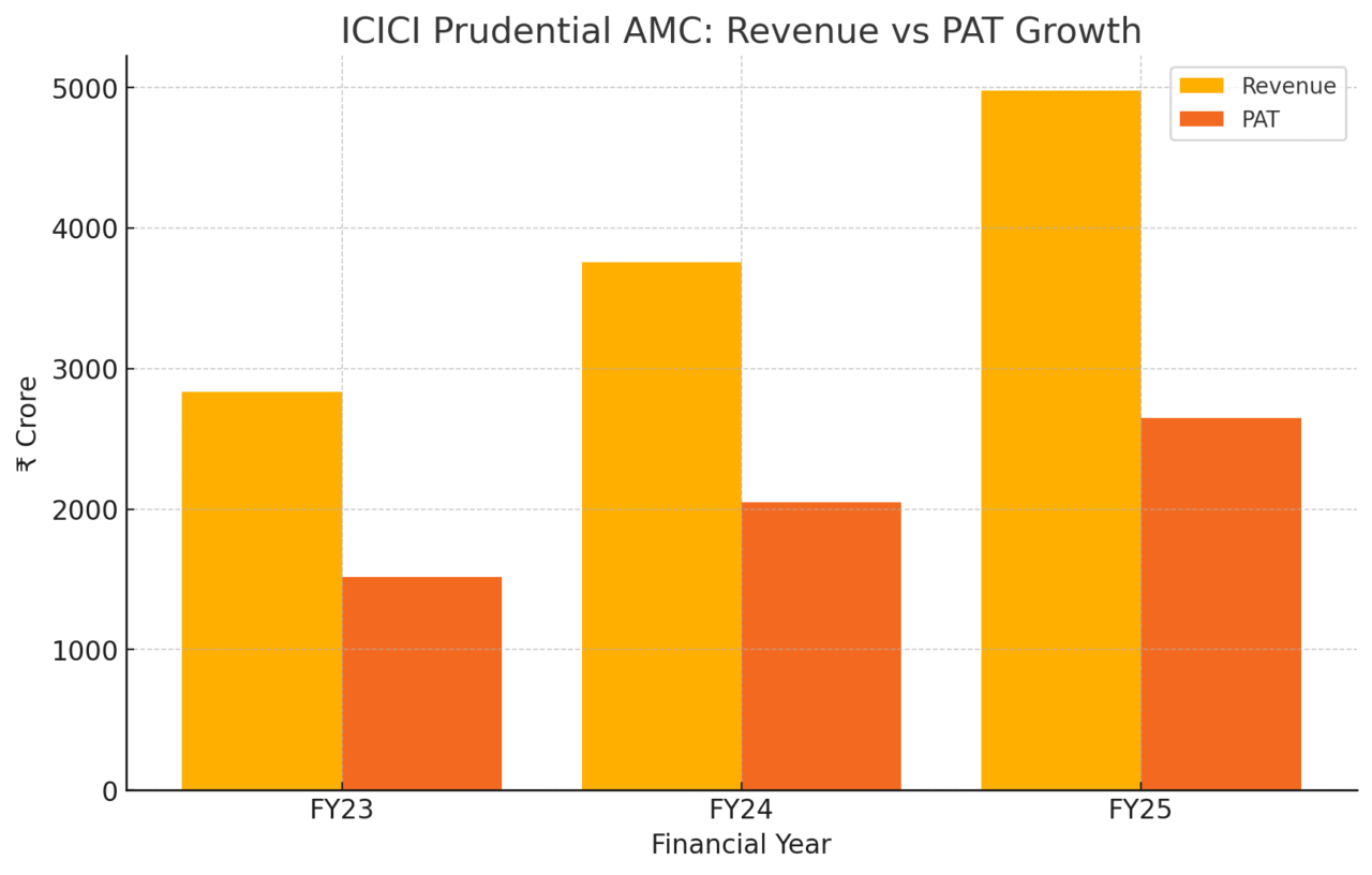 Icici prudential amc ipo financials