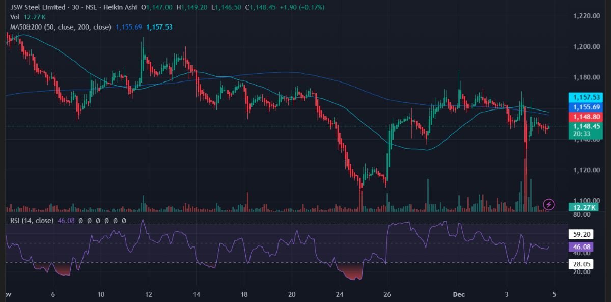 JSW Steel Share Price in Focus Today as JFE Invests ₹15,750 Crore: What Traders Should Watch 2 Jsw steel share price performance