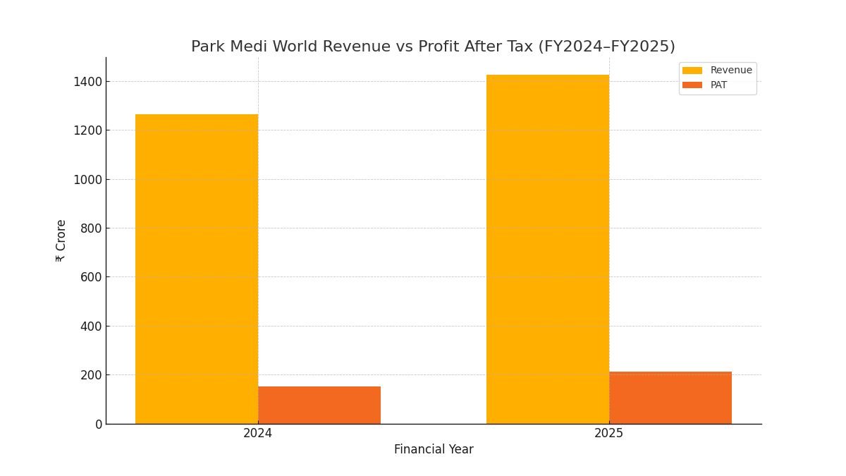 Park medi world financials