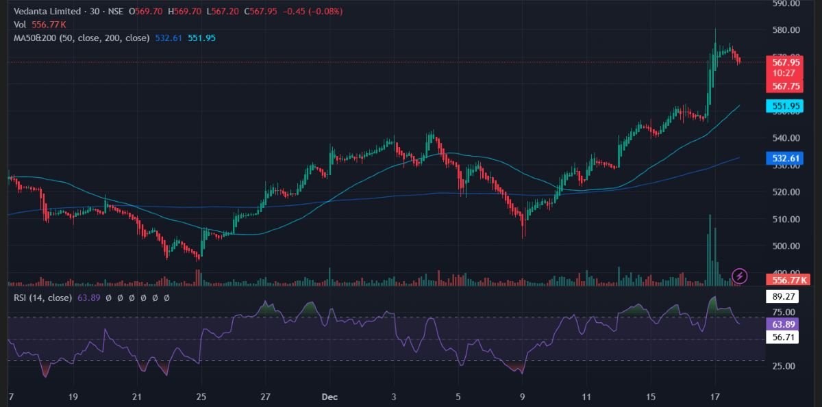 Vedanta share price performance