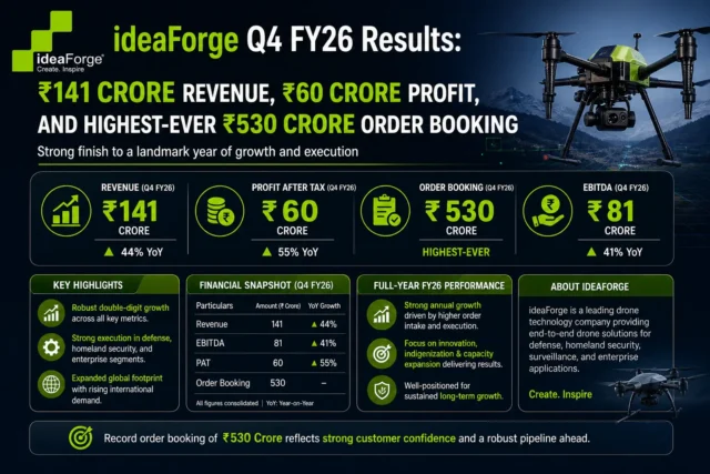 Ideaforge q4 fy26: stunning ₹141 cr revenue, ₹60 cr profit & record orders