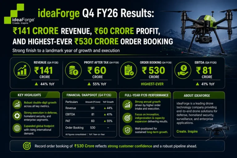 Ideaforge q4 fy26: stunning ₹141 cr revenue, ₹60 cr profit & record orders